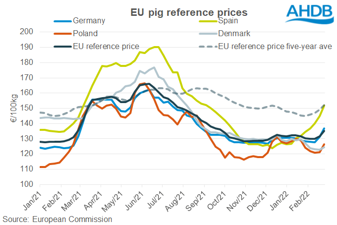 Chart showing progress of EU pig prices in 2021 and 2022